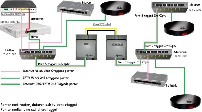 Schematisk bild av nätverksinstallation med enheter och kablar märkta för Internet, IPTV och VLAN.