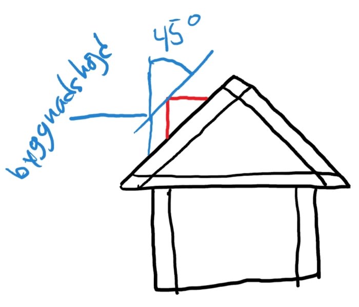 Enkel ritning av ett hus med markering av byggnadshöjd och takvinkel på 45 grader.