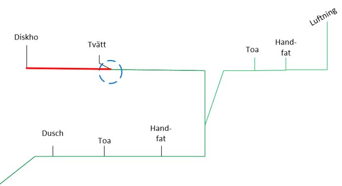 Schema över avloppsystem med markeringar för diskho, tvättstuga och luftning, samt problemområde vid golvvattenlås.