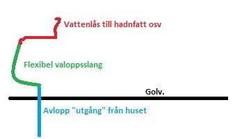 Enkelt ritad skiss som visar kopplingen mellan avloppet och vattenlåset med en flexibel avloppsslang.