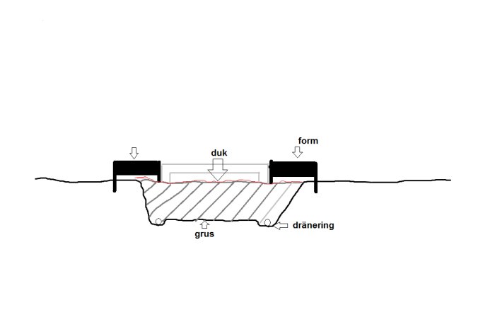 Enkelt ritad diagram över garageplatta med markeringar för grus, dränering, duk och form.