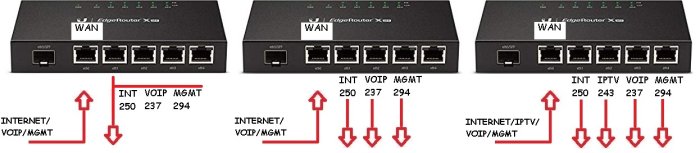 Tre EdgeRouter X SFP-enheter med diagram som visar olika VLAN-konfigurationer för internet, IPTV och VOIP.