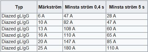 Tabell över Diazed-säkringar med märkström och minimala utlösningsströmmar för 0,4 och 5 sekunder.