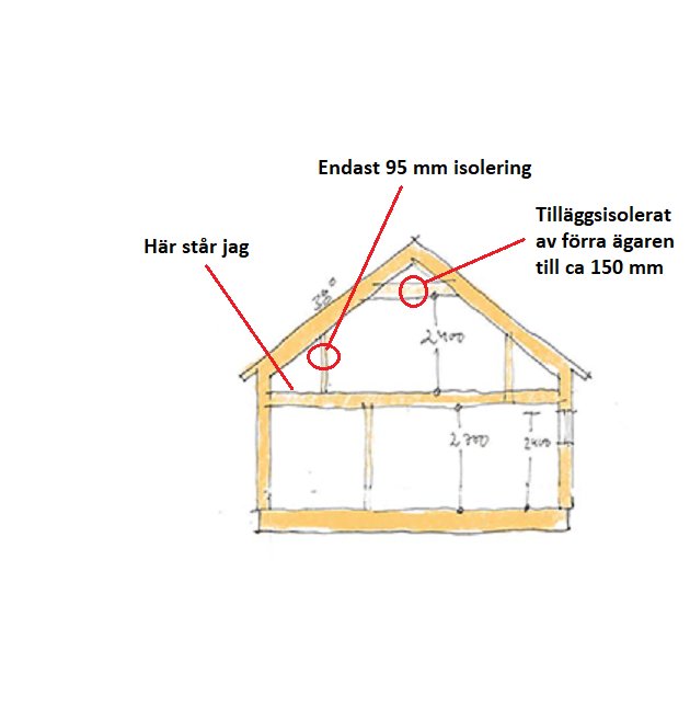 Handritad skiss av en hussektion som visar 95 mm isolering och områden med tilläggsisolering upp till 150 mm.