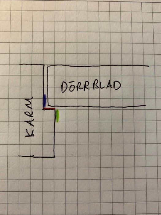 Handritad skiss av dörr och karm med markerade områden för tätningslist i rött, blått och grönt.