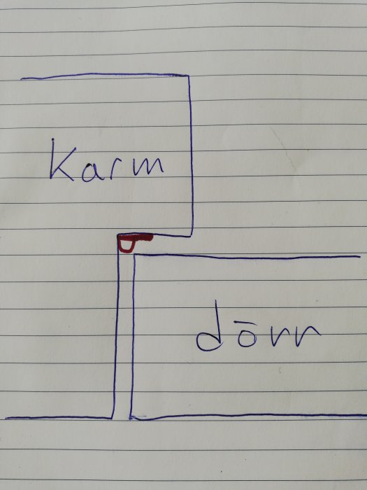 Handritad skiss av fönsterkarm och dess undersida med texten "karm" och "dörr".