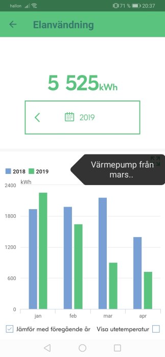 Stolpdiagram visar jämförelse av elförbrukning mellan 2018 och 2019 med tydlig minskning i användning.