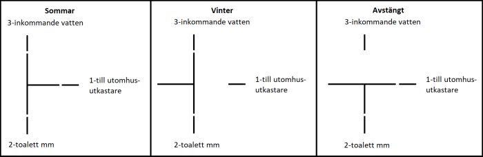 Diagram som visar rörkonfiguration för en T-kulventil i sommar-, vinter- och avstängt läge för utomhusbruk.