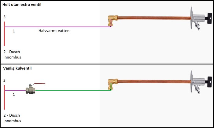 Diagram över rörledningar för dusch med och utan extra kulkran, lila och grönt markerar vattentyper.