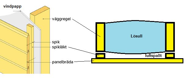 Illustration av väggkonstruktion med masonitebeams, lösullsisolering, vindpapp, och detaljer för luftspalt och spikläkt.