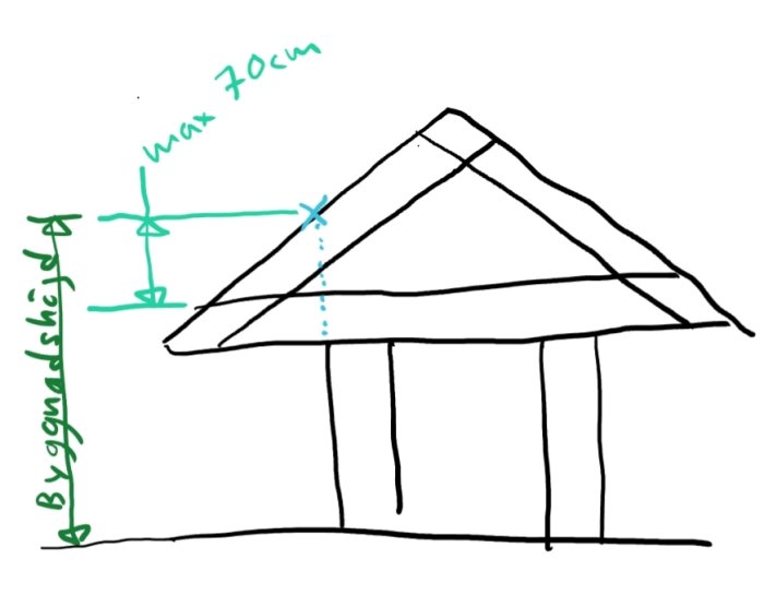 Teckning av ett hus med markeringar som visar en bygghöjdsgräns på max 70cm.