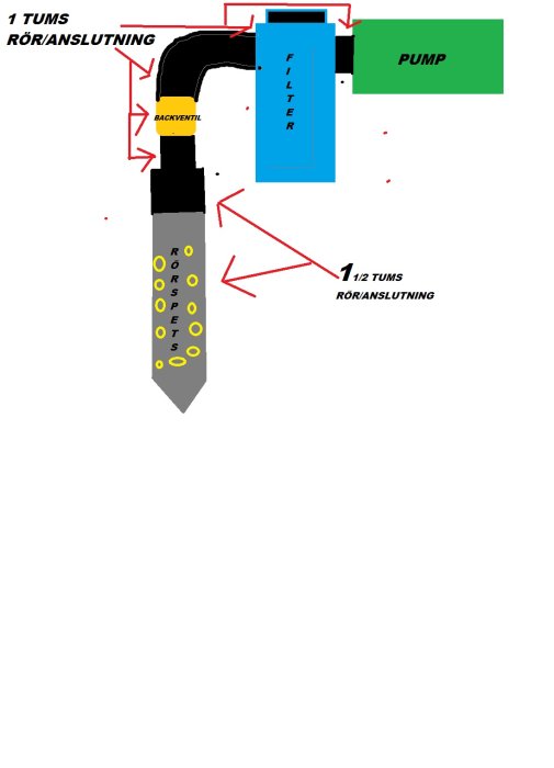 Schematisk bild av bevattningssystem med rörspets, backventil, filter och pump märkta och deras anslutningsstorlekar specifierade.