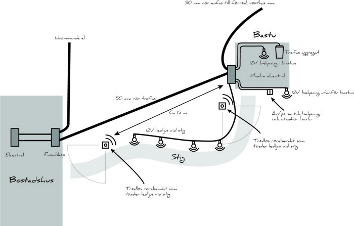 Schematisk översiktsbild av rör- och eldragning för bastubygge med bostadshus, bastu och belysning.