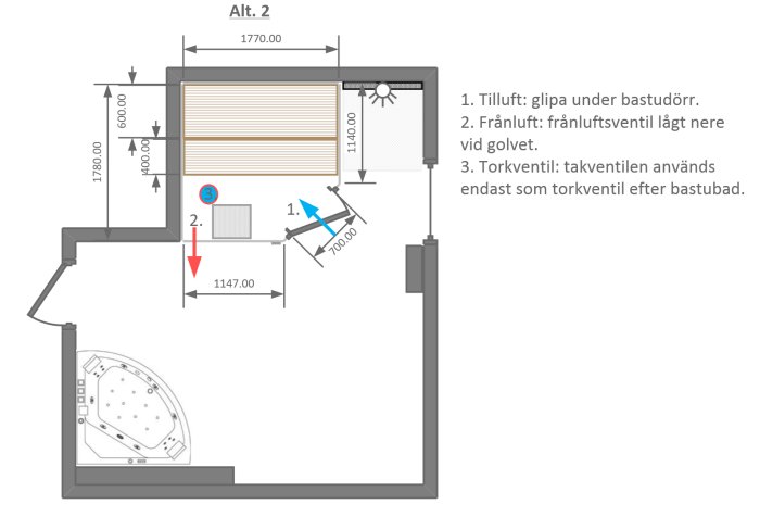 Ritning som visar alternativ 2 för ventilationslösning i en bastu, med tilluft under dörr och frånluft vid golv.