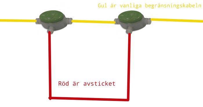 Två gröna anslutningsdosor med gula begränsningskablar som kopplas samman genom ett rött avstick.