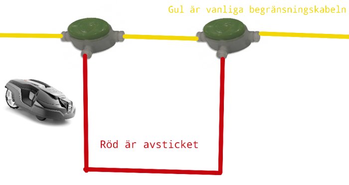 Robotgräsklippare nära gul begränsningskabel och rött avstick, med två gröna kopplingar.