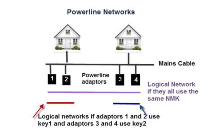 Diagram som illustrerar hur Powerline-adaptrar skapar nätverk mellan två hus via elnätet.