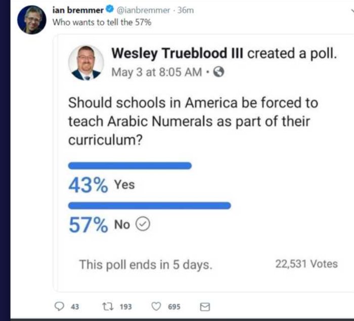 Skärmdump av omröstning på sociala medier om att införa arabiska siffror i amerikanska skolor, 57% nej, 43% ja.