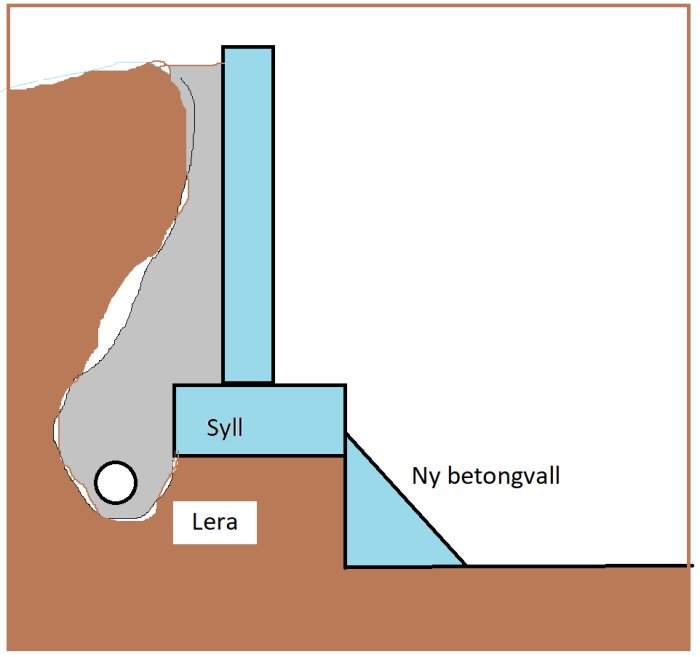 Skiss av grundläggning med markerade lager av lera, ny betongvägg och syll.