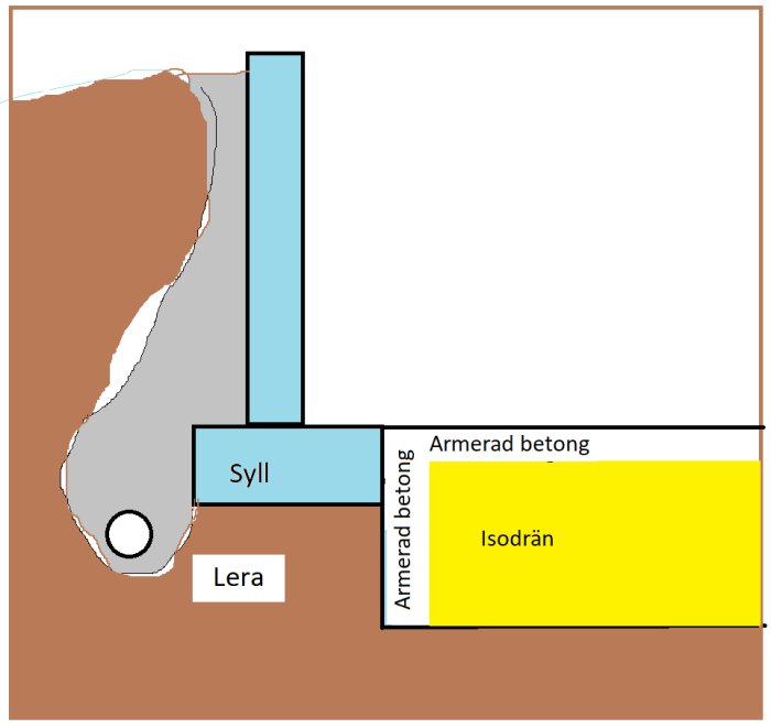 Sektionsritning av byggprojekt med syllelement, isodrän och armerad betong över lerjord.