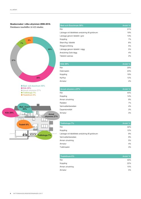 Cirkeldiagram och illustration som visar skadeorsaker i olika utrymmen i hemmet mellan 2008 och 2018.