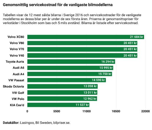 Tabell som visar genomsnittliga servicekostnader för populära bilmodeller i Sverige.