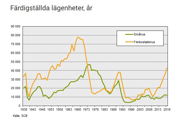 Linjediagram som visar antal färdigställda lägenheter för småhus och flerbostadshus per år från 1938 till 2018.