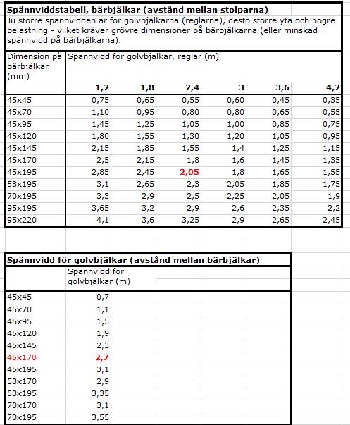 Tabell över spännviddstabell för bärbjälkar och golvbjälkar, angivna i olika dimensioner och avstånd.