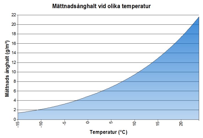 Diagram som visar mättnadsångalthalt vid olika temperaturer från -15 till 20 grader Celsius.