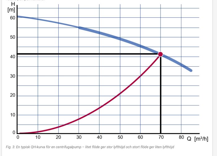 Diagram som visar prestandakurvan för en centrifugalpump med flöde mot lyfthöjd.