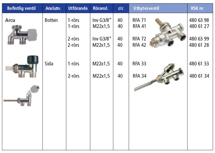 alt="Tabell med olika typer av ventiler och deras specifikationer inklusive anslutningar, utföranden och RSK-nummer.
