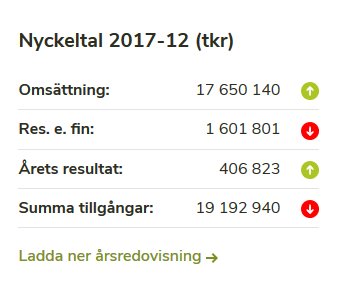 Diagram över nyckeltal för 2017, visar omsättning, resultat, årets resultat och summa tillgångar.