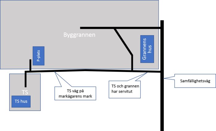 Skissen visar TS hus, grannens hus, servitut och vägar i ett byggprojekt.