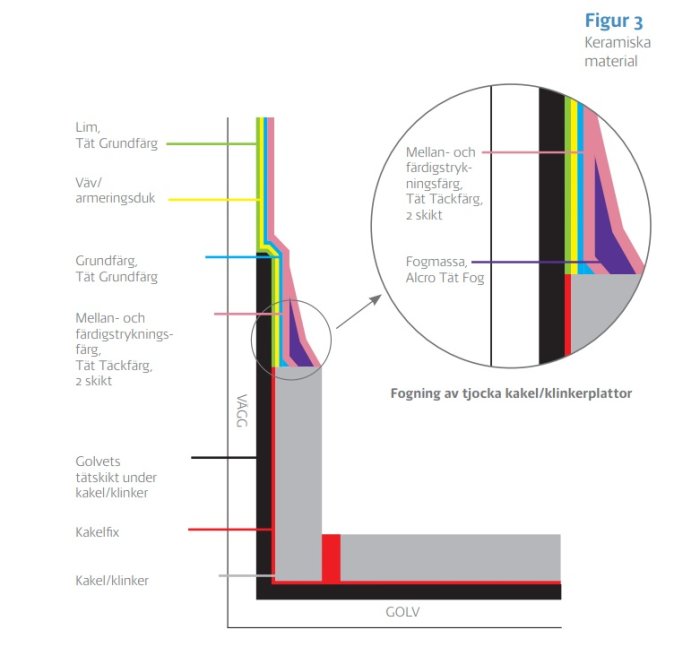 Schematisk illustration av tätskiktsuppbyggnad vid fogning mellan kakel och våtrumsmatta med Alcro Tät Fog använd som spackel.