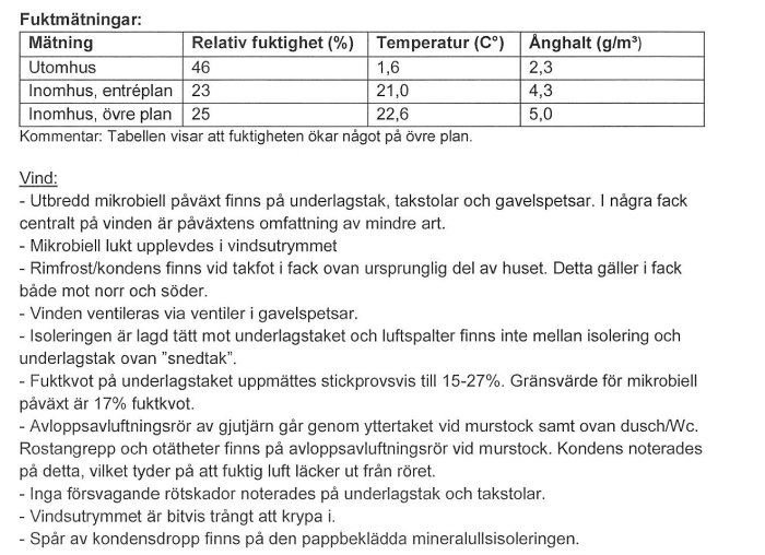 Tabell som presenterar fuktmätningar i ett hus med relativ fuktighet och temperatur för olika våningsplan, samt noterar mikrobiell påväxt på vinden.