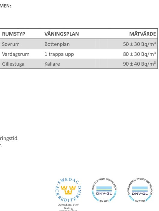 Tabell med radonmätvärden för olika rum och våningsplan i en byggnad, värden mellan 50-90 Bq/m³.
