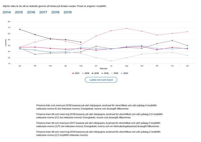 Linjediagram som visar rörliga elpriser per kilowattimme för åren 2014-2019, uppdelat efter månad.