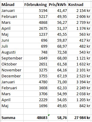 Tabell över elanvändning med månad, förbrukning i kWh, pris per kWh och kostnad på svenska, som visar en årlig kostnad på 27 984 kr.