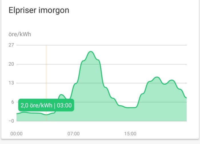 Diagram över elpriser med en kurva som visar varierande spotpris per timme, lägst 2 öre/kWh klockan 03:00.