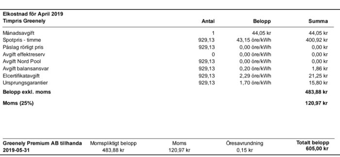 Elkostnadsfaktura för april 2019 med detaljerat pris per kWh och totalt belopp, inklusive moms och öresavrundning.