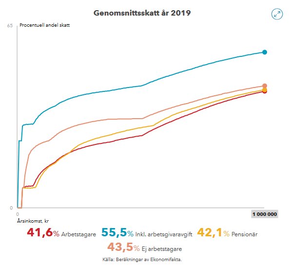 Linjediagram som visar genomsnittsskatten år 2019 för arbetstagare, inklusive arbetsgivaravgift, och pensionärer i Sverige baserat på inkomst.