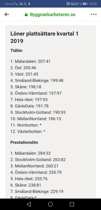 Skärmbild av en webbsida med en lista över löner för plattsättare i olika svenska regioner under kvartal 1 2019.