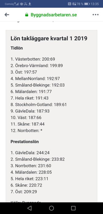 Skärmdump som visar lönestatistik för takläggare per region i Sverige för kvartal 1 2019.