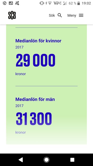 Statistik från SCB som visar medianlön för kvinnor är 29000 och för män 31300 kronor för år 2017.