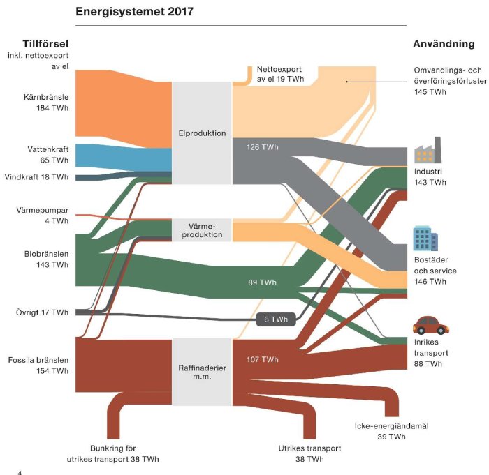 Sankey-diagram över energisystemet 2017 som visar energiflöden mellan tillförsel, omvandling och användning.