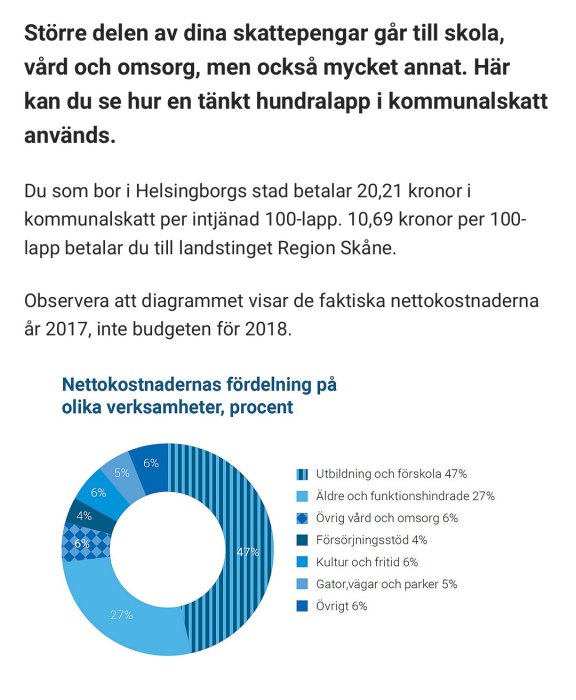 Cirkeldiagram som visar fördelning av kommunalskatt för olika verksamheter i Helsingborg 2017.