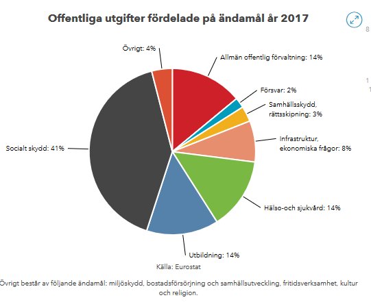 Cirkeldiagram som visar fördelning av offentliga utgifter i Sverige år 2017.