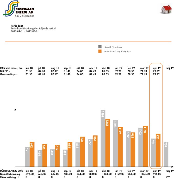 Diagram som visar historisk och faktisk elanvändning i kWh och pris inkl. moms per kWh över tid för en kund hos Storuman Energi.