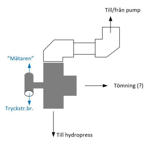 Skiss av ett rörsystem med märkningar såsom 'mätaren', 'tryckströmbrytare', 'till/från pump' och 'till hydro press'.