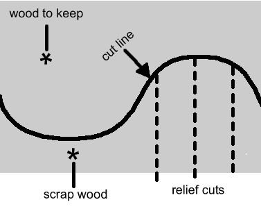 Illustration av sågningsteknik för kurvor i trä med markerade relief cuts och skrotträ.